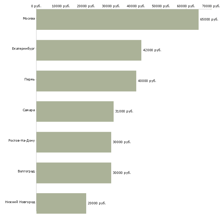 Поиск работы водитель с грузовым автомобилем газель-Медиана зарплаты для вакансии «водитель с грузовым автомобилем газель» в других городах