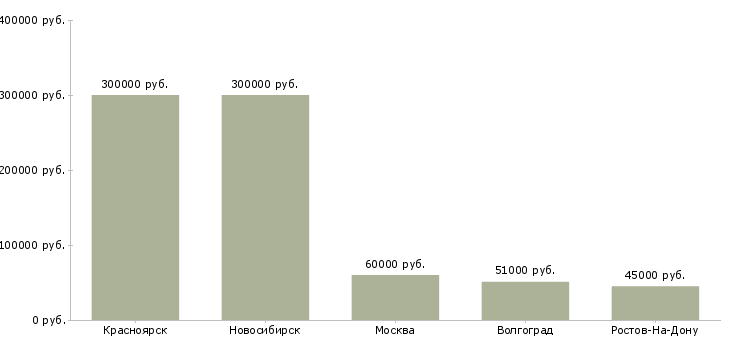Поиск работы начальник карьера-Медиана зарплаты для вакансии «начальник карьера» в других городах