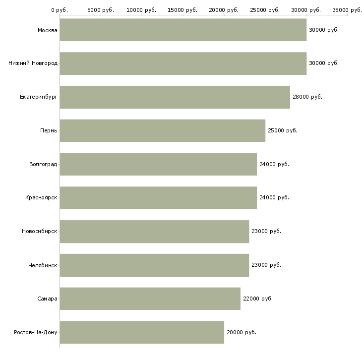 Поиск работы продавец консультант в салон-Медиана зарплаты для вакансии «продавец консультант в салон» в других городах