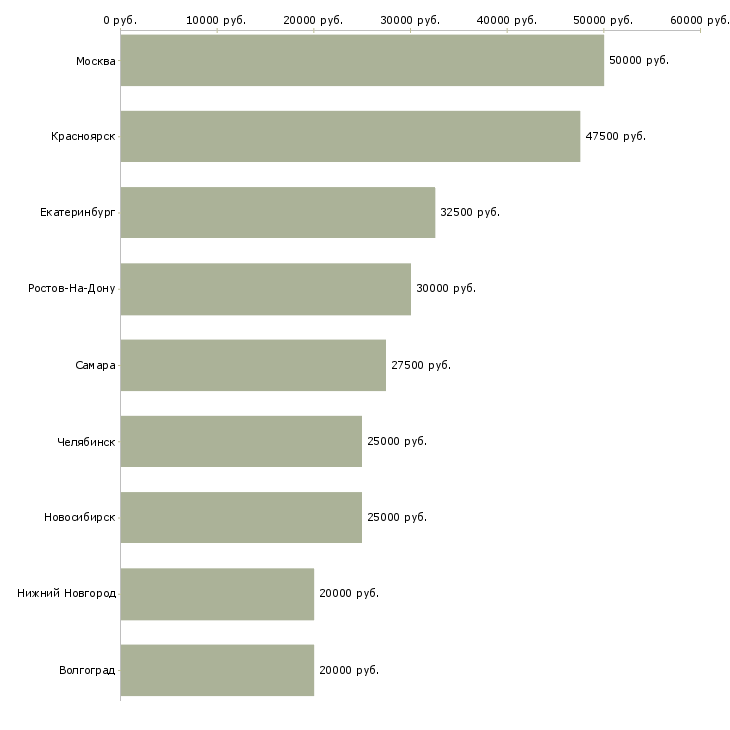 Поиск работы требуются шиномонтажники-Медиана зарплаты для вакансии «требуются шиномонтажники» в других городах