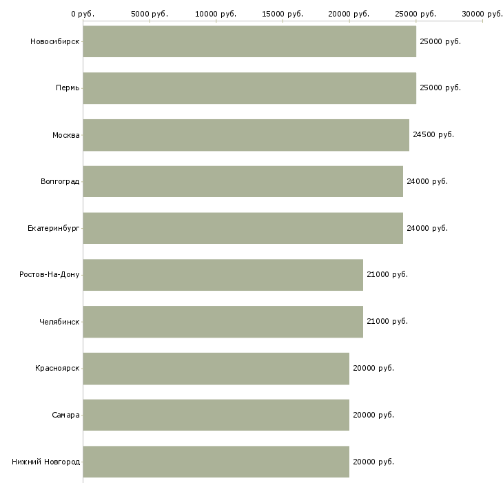 Поиск работы удаленный сотрудник на дому-Медиана зарплаты для вакансии «удаленный сотрудник на дому» в других городах