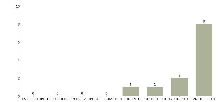 Работа менеджер сервисного центра Башкортостан - Число вакансий Башкортостан по специальности менеджер сервисного центра за 2 месяца