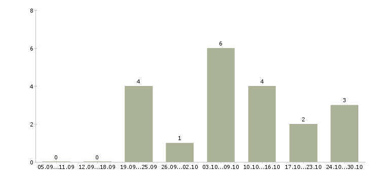 Работа требуется удаленный менеджер Марий эл - Число вакансий Марий эл по специальности требуется удаленный менеджер за 2 месяца