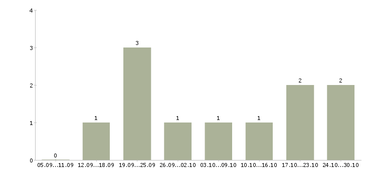 Работа менеджер по рекламе в интернете Набережные челны - Число вакансий Набережные челны по специальности менеджер по рекламе в интернете за 2 месяца