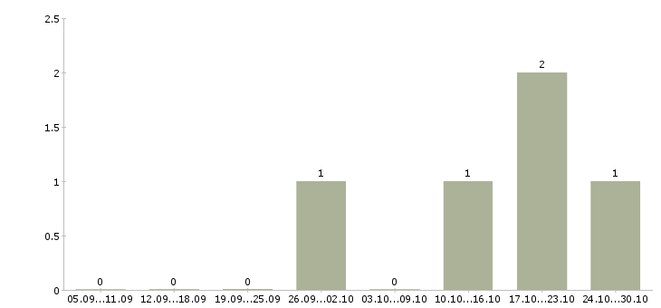 Работа сотрудник по работе с документами Симферополь - Число вакансий Симферополь по специальности сотрудник по работе с документами за 2 месяца