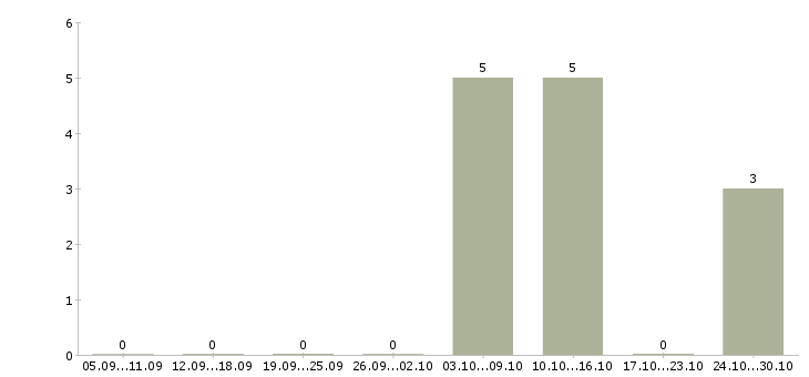 Работа начальник клиентского отдела Татарстан - Число вакансий Татарстан по специальности начальник клиентского отдела за 2 месяца