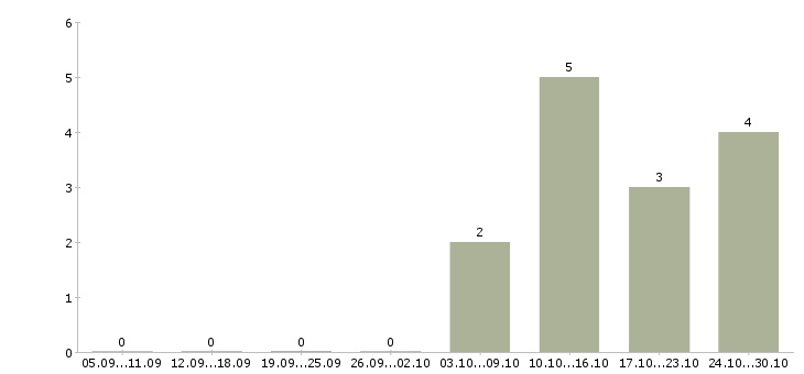 Работа менеджер на прием заказов в Астрахани - Число вакансий в Астрахани по специальности менеджер на прием заказов за 2 месяца