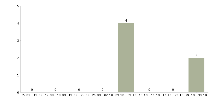 Работа менеджер по приему заказов в Балашихе - Число вакансий в Балашихе по специальности менеджер по приему заказов за 2 месяца