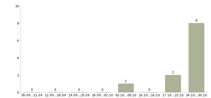 Работа руководитель группы продаж в Белгороде - Число вакансий в Белгороде по специальности руководитель группы продаж за 2 месяца