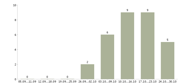 Работа срочно требуются сотрудники в Брянске - Число вакансий в Брянске по специальности срочно требуются сотрудники за 2 месяца