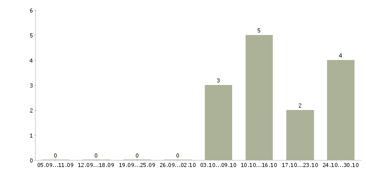 Работа кухонный работник вахта в Владимире - Число вакансий в Владимире по специальности кухонный работник вахта за 2 месяца