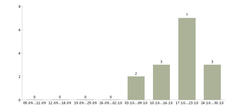 Работа руководитель производственного отдела в Владимире - Число вакансий в Владимире по специальности руководитель производственного отдела за 2 месяца
