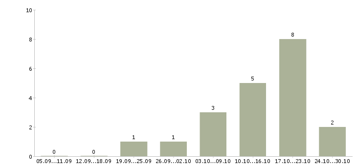 Работа консультант на подработку в Волгограде - Число вакансий в Волгограде по специальности консультант на подработку за 2 месяца