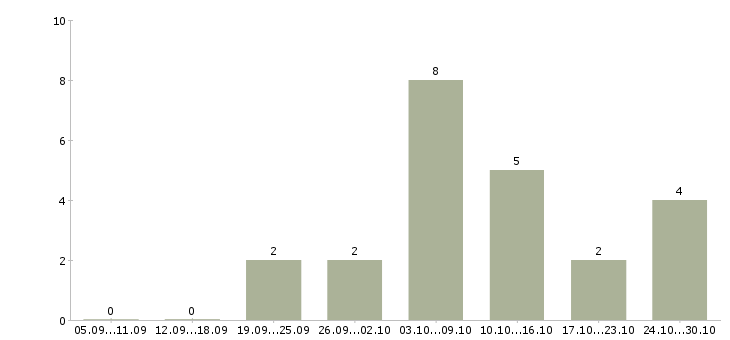 Работа требуются сотрудники на дому в Волжском - Число вакансий в Волжском по специальности требуются сотрудники на дому за 2 месяца