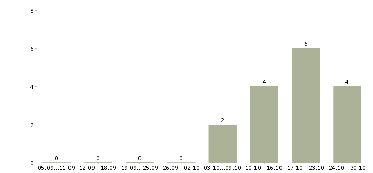 Работа специалист по заключению договоров в Дзержинске - Число вакансий в Дзержинске по специальности специалист по заключению договоров за 2 месяца