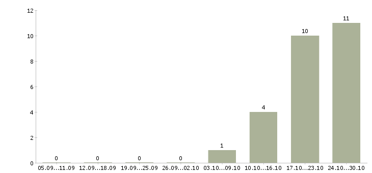 Работа упаковщики товаров в Домодедово - Число вакансий в Домодедово по специальности упаковщики товаров за 2 месяца