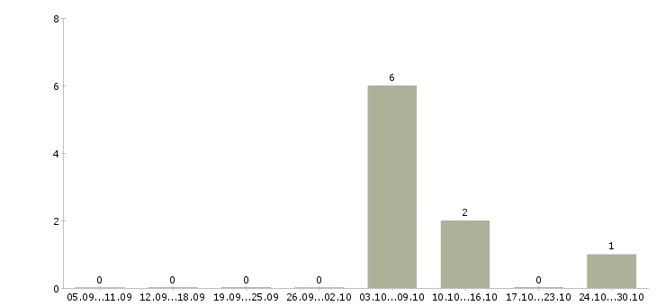 Работа менеджер по планированию производства в Иркутске - Число вакансий в Иркутске по специальности менеджер по планированию производства за 2 месяца