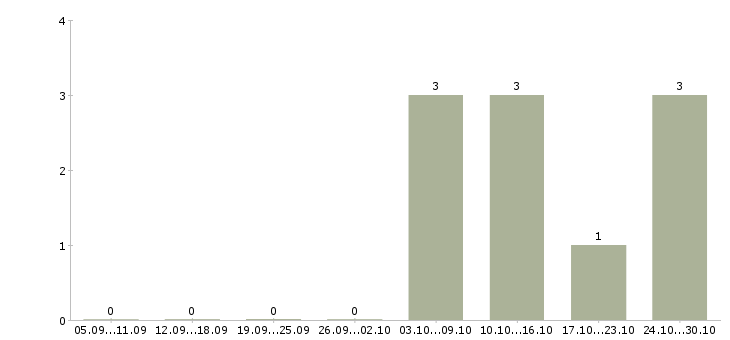 Работа менеджер сервисного центра в Казани - Число вакансий в Казани по специальности менеджер сервисного центра за 2 месяца