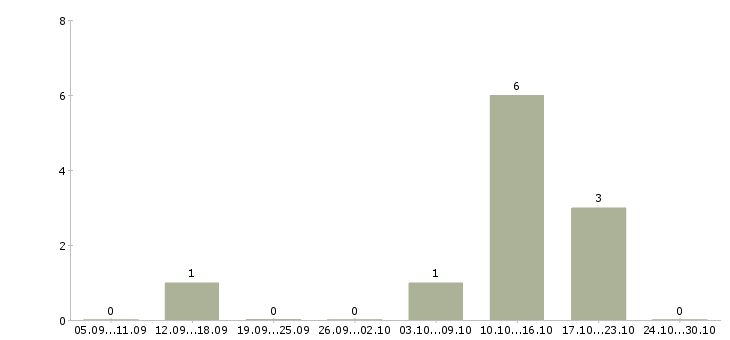 Работа риелтор с опытом работы в Казани - Число вакансий в Казани по специальности риелтор с опытом работы за 2 месяца