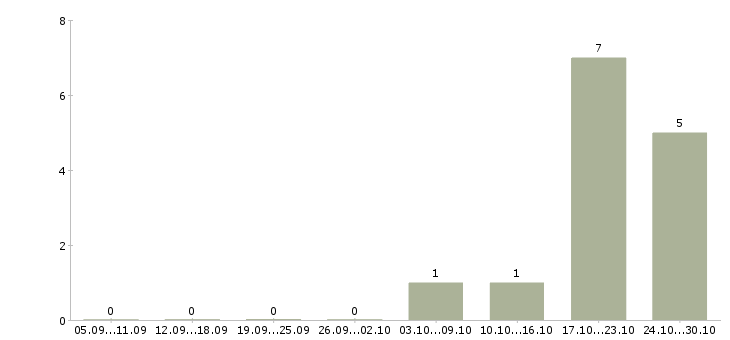 Работа сортировщик одежды в Кирове - Число вакансий в Кирове по специальности сортировщик одежды за 2 месяца