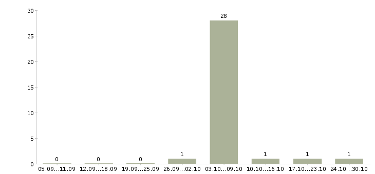 Работа бригадир на производство в Краснодаре - Число вакансий в Краснодаре по специальности бригадир на производство за 2 месяца