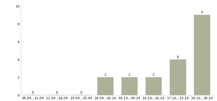 Работа кассир вечерний в Краснодаре - Число вакансий в Краснодаре по специальности кассир вечерний за 2 месяца