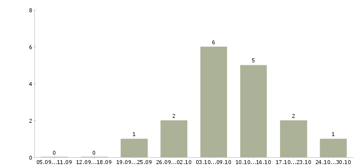 Работа коммерческий инженер в Краснодаре - Число вакансий в Краснодаре по специальности коммерческий инженер за 2 месяца