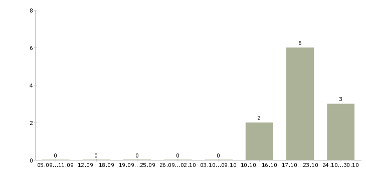 Работа механик транспортного отдела в Москве - Число вакансий в Москве по специальности механик транспортного отдела за 2 месяца