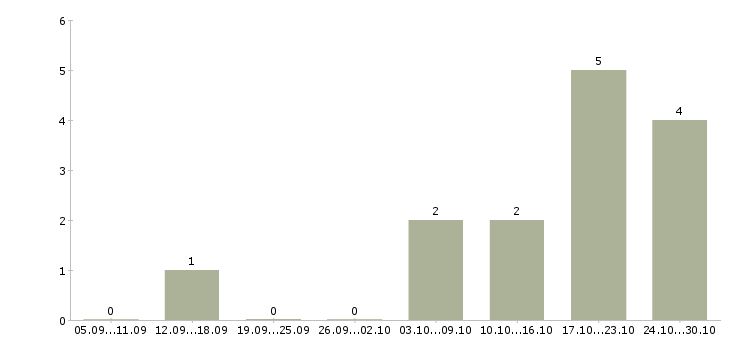 Работа сотрудник в отдел по персоналу в Мурманске - Число вакансий в Мурманске по специальности сотрудник в отдел по персоналу за 2 месяца