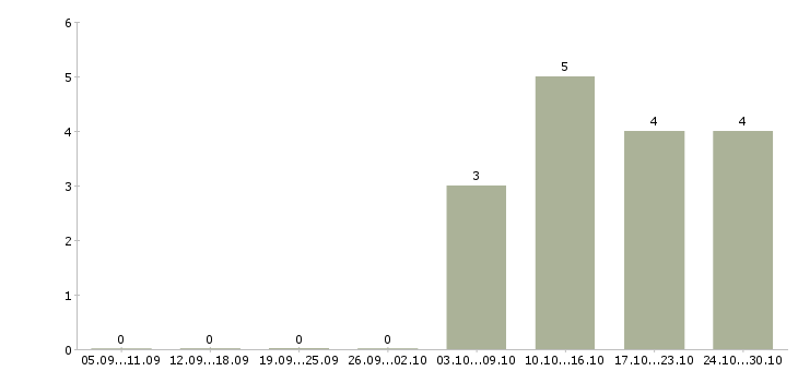 Работа руководитель группы продаж в Новокузнецке - Число вакансий в Новокузнецке по специальности руководитель группы продаж за 2 месяца
