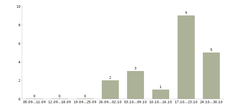 Работа помощник на склад в Новосибирске - Число вакансий в Новосибирске по специальности помощник на склад за 2 месяца