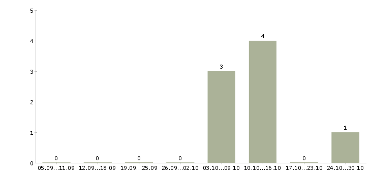Работа продавец в сотовую связь в Оренбурге - Число вакансий в Оренбурге по специальности продавец в сотовую связь за 2 месяца