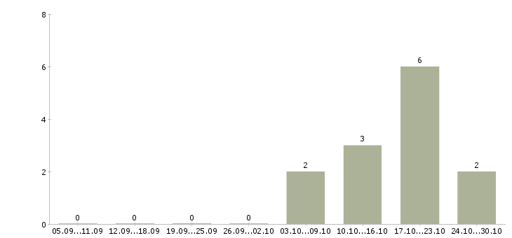 Работа специалист отдела сопровождения в Перми - Число вакансий в Перми по специальности специалист отдела сопровождения за 2 месяца