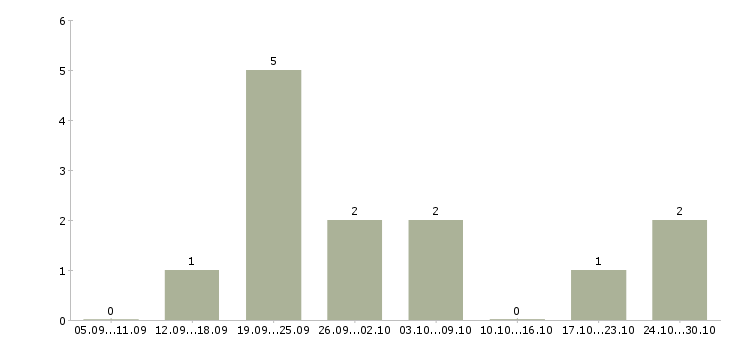 Работа интернет менеджер по рекламе в Подольске - Число вакансий в Подольске по специальности интернет менеджер по рекламе за 2 месяца