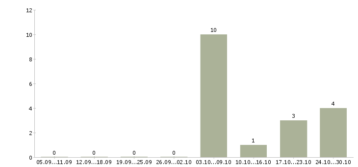 Работа менеджеры по приему заказов в Пскове - Число вакансий в Пскове по специальности менеджеры по приему заказов за 2 месяца