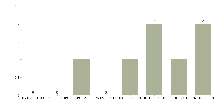 Работа специалист отдела сопровождения в Ставрополе - Число вакансий в Ставрополе по специальности специалист отдела сопровождения за 2 месяца