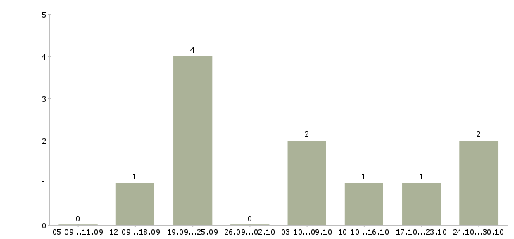 Работа менеджер по рекламе в интернете в Стерлитамаке - Число вакансий в Стерлитамаке по специальности менеджер по рекламе в интернете за 2 месяца