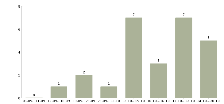 Работа требуется удаленный менеджер в Тюмени - Число вакансий в Тюмени по специальности требуется удаленный менеджер за 2 месяца