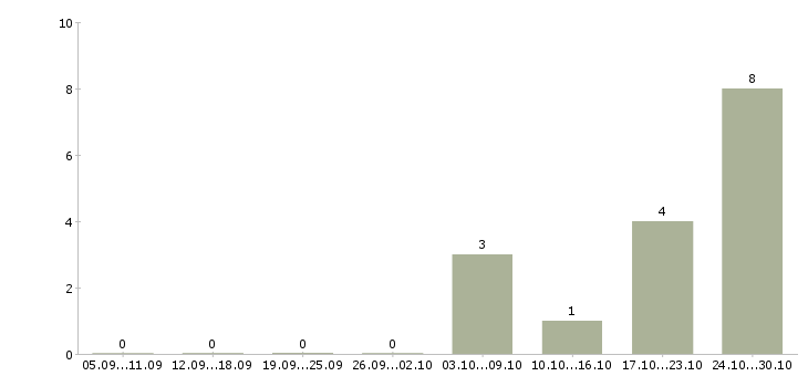 Работа сотрудник по работе с кадрами в Ульяновске - Число вакансий в Ульяновске по специальности сотрудник по работе с кадрами за 2 месяца