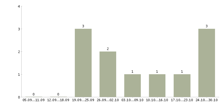Работа менеджер интернет рекламы в Химках - Число вакансий в Химках по специальности менеджер интернет рекламы за 2 месяца
