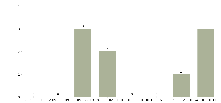 Работа менеджер по рекламе в интернете в Химках - Число вакансий в Химках по специальности менеджер по рекламе в интернете за 2 месяца