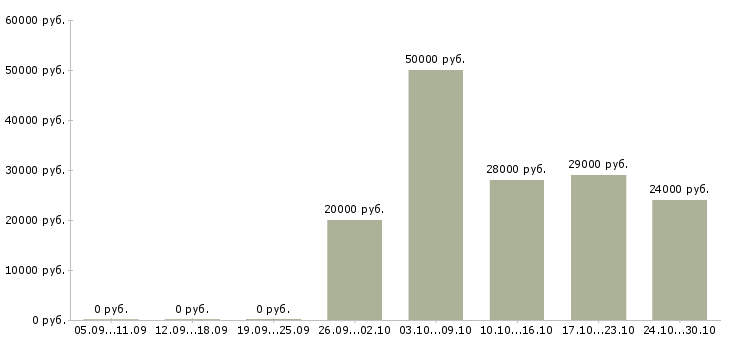 Вакансии администратор в интернете на дому Дагестан - Медиана зарплат администратор в интернете на дому Дагестан за 2 месяца