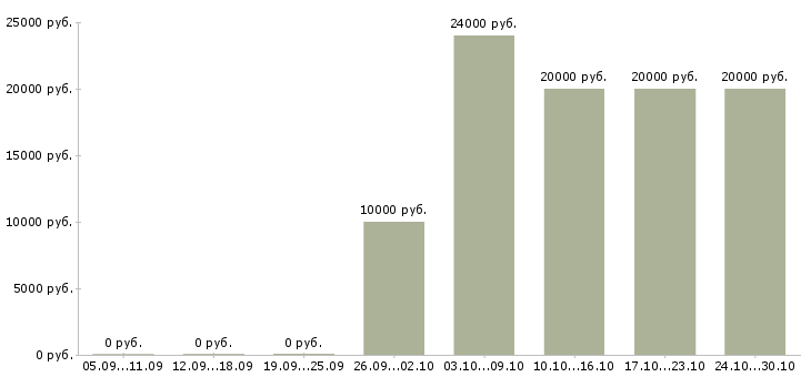 Вакансии администратор в интернете на дому в Череповце - Медиана зарплат администратор в интернете на дому в Череповце за 2 месяца