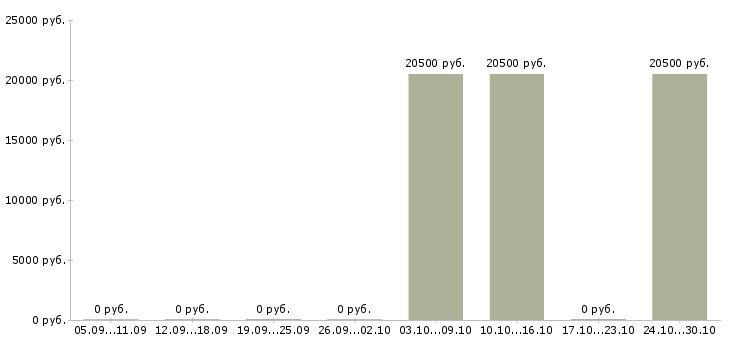 Вакансии администратор в офис без опыта в Ярославле - Медиана зарплат администратор в офис без опыта в Ярославле за 2 месяца