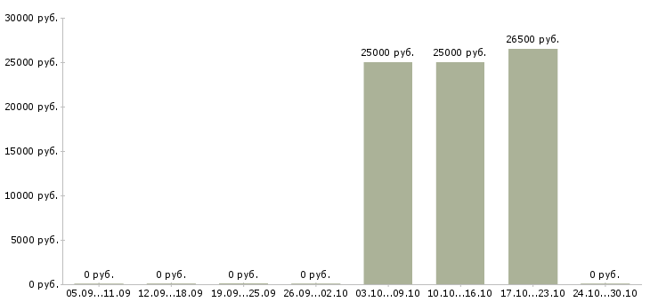 Вакансии администратор студии маникюра Санкт-петербург - Медиана зарплат администратор студии маникюра Санкт-петербург за 2 месяца