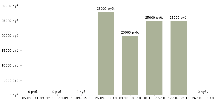 Вакансии активные продавцы Марий эл - Медиана зарплат активные продавцы Марий эл за 2 месяца