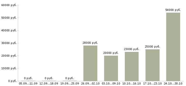 Вакансии активные продавцы в Кургане - Медиана зарплат активные продавцы в Кургане за 2 месяца