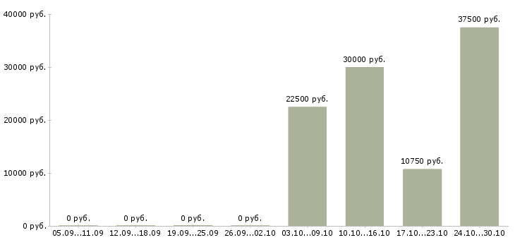 Вакансии бухгалтер на кассовые операции в Челябинске - Медиана зарплат бухгалтер на кассовые операции в Челябинске за 2 месяца