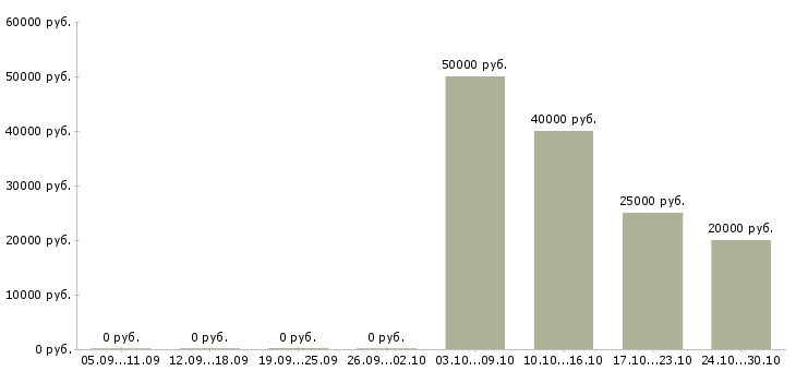 Вакансии бухгалтер управленческого учета в Саратове - Медиана зарплат бухгалтер управленческого учета в Саратове за 2 месяца