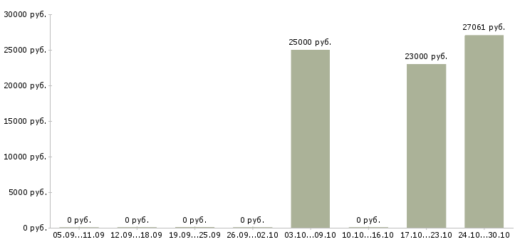 Вакансии директор региональной компании в Воронеже - Медиана зарплат директор региональной компании в Воронеже за 2 месяца